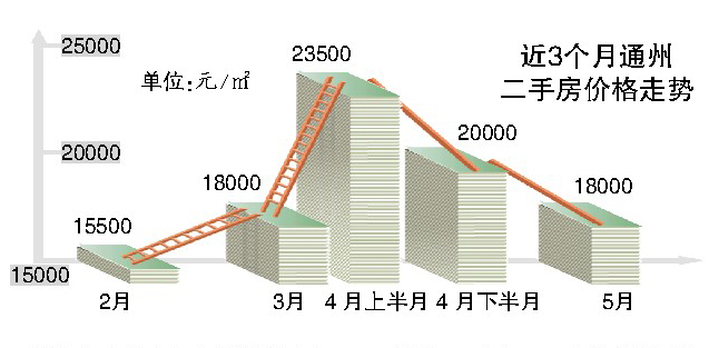 通州二手房价最新消息